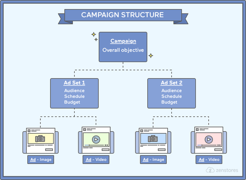 Facebook Ads Campaign Structure 